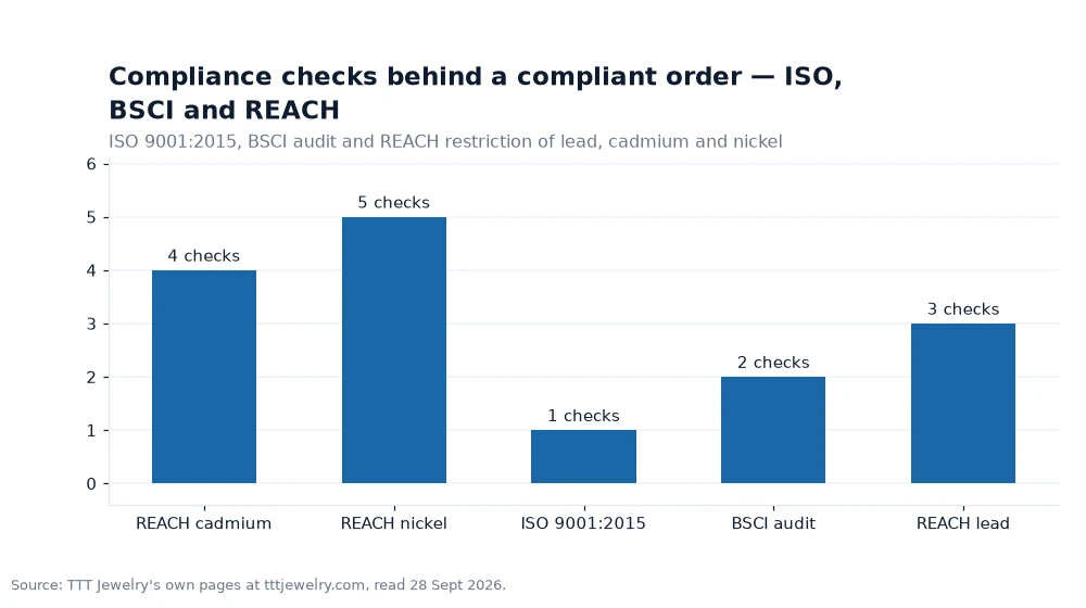 Bar chart: Compliance checks behind a compliant order — ISO, BSCI and REACH